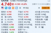 Grab漲超8% Q3同比扭虧為盈并上調全年業(yè)績指引