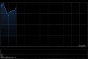 中興通訊盤中飆升近15% 公司占據(jù)國內超節(jié)點方案核心位置