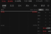 直線20%漲停，半導(dǎo)體又現(xiàn)“蛇吞象”收購(gòu)案