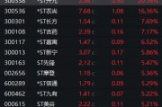 暴漲近550%！熱門牛股跌停開盤，漲停收盤！固態(tài)電池迎重大進展，5倍業(yè)績潛力股出爐