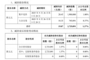 套現(xiàn)逾5400萬元，會暢通訊原實控人完成清倉減持