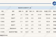 行業(yè)ETF風(fēng)向標(biāo)丨消費(fèi)股回暖，多只食品飲料ETF半日漲幅超2%