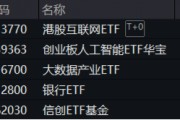 重要會(huì)議重磅定調(diào)！算力股反攻，創(chuàng)業(yè)板人工智能ETF華寶續(xù)漲2.39%！港股全線爆發(fā)，港股互聯(lián)網(wǎng)ETF大漲3.23%