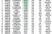 上周ETF資金流出榜單：深主板50ETF華安凈流出額占規(guī)模比例53%，平安黃金產業(yè)ETF占比26%
