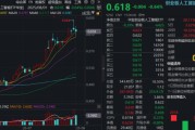 “政策+資本”雙驅(qū)動，創(chuàng)業(yè)板人工智能單周漲近4%跑贏市場！杠桿資金踴躍布局，159363融資余額新高