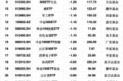 最不受歡迎ETF：3月3日易方達創(chuàng)業(yè)板ETF遭凈贖回11.72億元，滬深300ETF華夏遭凈贖回7.58億元