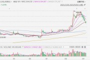 A股異動丨同花順跌超6%，公告稱“董事長減持旨在讓渡機(jī)會”引不滿