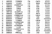 最不受歡迎ETF：2月18日華泰柏瑞滬深300ETF遭凈贖回10.13億元，華夏上證50ETF遭凈贖回9.97億元