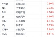 納斯達(dá)克中國金龍指數(shù)漲3%，阿里巴巴漲超5%