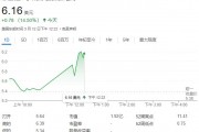 QBTS量子計算超越傳統(tǒng)超算，運算速度領(lǐng)先百萬年！股價一度飆漲近19%