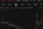 股價(jià)一周暴漲逾180%，超級(jí)牛股被盯上！