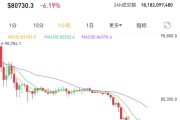 突然暴跌！超21萬人爆倉