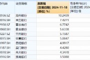 破凈股大翻身，鄭州銀行漲停！銀行ETF（512800）漲近2%逆市4連陽(yáng)，多路資金競(jìng)相涌入！
