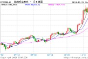 比特幣漲勢(shì)不止，逐漸向10萬(wàn)美元靠攏！