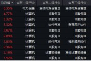 下一個爆點(diǎn)？Manus聯(lián)姻阿里，數(shù)據(jù)熱浪來襲，重點(diǎn)關(guān)注三條主線！大數(shù)據(jù)產(chǎn)業(yè)ETF（516700）盤中漲逾2.7%