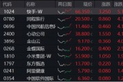 可靈熱度飆升，快手上探階段高位！港股互聯(lián)網(wǎng)ETF（513770）微跌蓄勢(shì)，機(jī)構(gòu)：珍惜逢跌布局好時(shí)機(jī)