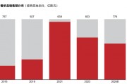40%的奢侈品消費(fèi)外流，AI能否成為大牌在中國(guó)市場(chǎng)回流的“數(shù)字引擎”？