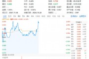 萬科A領(lǐng)漲超3%，地產(chǎn)ETF（159707）拉升1.46%，沖擊四連陽！市場逐步改善預(yù)期有望助力行業(yè)回穩(wěn)