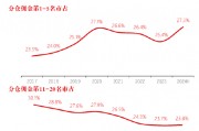 長(zhǎng)江證券總裁劉元瑞：券商研究行業(yè)集中度向頭部集中，前五名市占率提升，而6-10名和11-20名市占率卻在下降