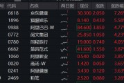 港股漲勢(shì)洶洶！港股互聯(lián)網(wǎng)ETF（513770）漲逾2%，京東健康領(lǐng)漲7%，首發(fā)醫(yī)療大模型“AI京醫(yī)”