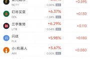 周五熱門中概股多數(shù)上漲，臺積電漲3.50%，阿里巴巴漲3.57%