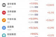 周四熱門中概股普跌 阿里巴巴跌4.39%，小鵬汽車跌7.27%