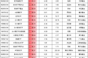 9.24行情以來最牛ETF名單：3只金融科技ETF漲超110%，但都跑輸基準(zhǔn)，華夏基金金融科技ETF跑輸基準(zhǔn)3.6%最多