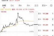 最后一天交易，不操作或虧33%！