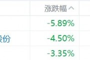 缺消費(fèi)刺激措施，內(nèi)需股集體下挫，華潤啤酒、呷哺呷哺、九毛九跌超5%