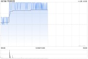 中國(guó)鐵塔早盤(pán)上漲3% 擬“10合1”進(jìn)行股份合并及削減股本