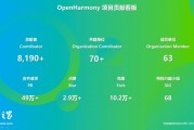 OpenHarmony 社區(qū)：2024 年 12 月新增 83 款產(chǎn)品通過(guò)兼容性測(cè)評(píng)，社區(qū)生態(tài)伙伴發(fā)展至 395 家