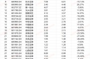 華泰證券資管業(yè)務手續(xù)費凈收入降幅最大接近60% 與資管子公司收入“倒掛” |券商半年報