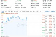多股漲超5%！化工板塊震蕩上攻，化工ETF（516020）盤中上探1.2%！機構：或可把握化工結構性投資機會