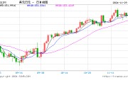 美元兌日元下破150關(guān)口！日元日內(nèi)升值近1%
