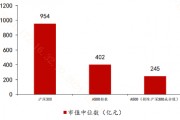 去掉滬深300成份股，A500還剩下啥？