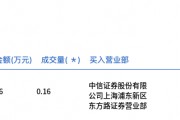 貴州茅臺(tái)今日大宗交易平價(jià)成交1600股，成交額248.16萬(wàn)元