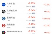 周四熱門(mén)中概股普漲，阿里巴巴漲8.00%，蔚來(lái)漲6.12%