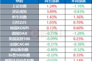 環(huán)球市場：現貨金價一度升破3600關口 特朗普官宣美聯儲主席前三人選