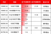天弘基金上報A500增強ETF，值得買嗎？旗下1000增強ETF規(guī)?？s水92%：高收益ETF為何難逃“迷你基”魔咒？