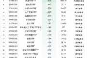 最不受歡迎ETF：12月19日華夏科創(chuàng)50ETF遭凈贖回15.04億元，國聯(lián)安半導體ETF遭凈贖回8.46億元