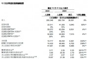 阿里財報超預期！Q3資本開支陡增80% 盤前股價大漲10%