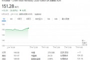 中國(guó)市場(chǎng)提振奢侈品股樂(lè)觀情緒，LVMH和愛(ài)馬仕均漲近10%