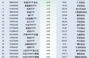 最不受歡迎ETF：11月29日華夏科創(chuàng)50ETF遭凈贖回10.48億元，華夏上證50ETF遭凈贖回6.38億元