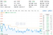 吃喝板塊震蕩回調(diào)，食品ETF（515710）收跌0.61%！政策發(fā)力+估值低位，板塊反轉(zhuǎn)將至？