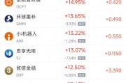 周二熱門(mén)中概股多數(shù)上漲 拼多多漲8.37%，小鵬汽車(chē)漲8.29%