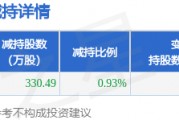 3月6日菲林格爾發(fā)布公告，股東減持330.49萬股