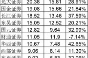 頭部里面，只有中信建投25上半年薪酬總額下降