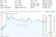 吃喝板塊逆市上揚(yáng)，食品ETF（515710）盤中上探1.44%！機(jī)構(gòu)：2025年食飲行業(yè)或?qū)⑥D(zhuǎn)入復(fù)蘇階段