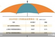 險企前11月保費(fèi)增速放緩