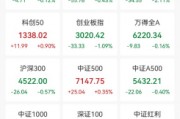 600103，9天6板！本周主力資金大幅搶籌3股
